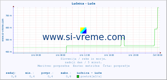 POVPREČJE :: Lučnica - Luče :: temperatura | pretok | višina :: zadnji dan / 5 minut.