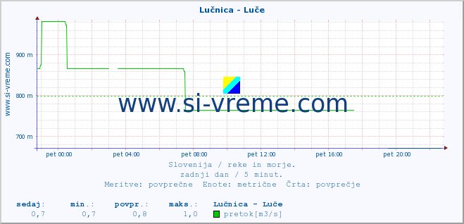 POVPREČJE :: Lučnica - Luče :: temperatura | pretok | višina :: zadnji dan / 5 minut.