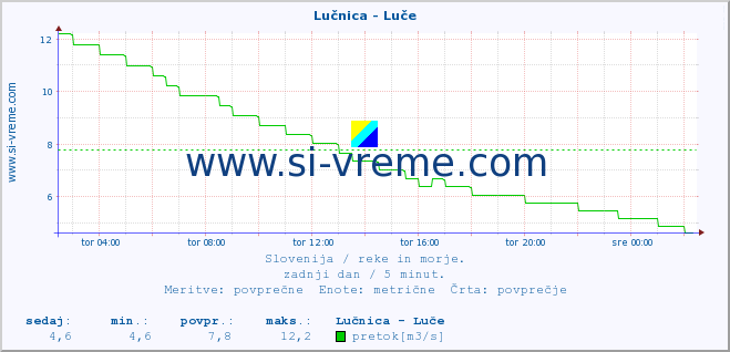 POVPREČJE :: Lučnica - Luče :: temperatura | pretok | višina :: zadnji dan / 5 minut.