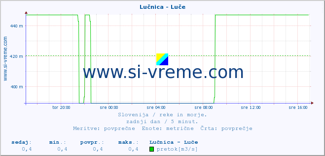 POVPREČJE :: Lučnica - Luče :: temperatura | pretok | višina :: zadnji dan / 5 minut.