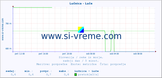 POVPREČJE :: Lučnica - Luče :: temperatura | pretok | višina :: zadnji dan / 5 minut.