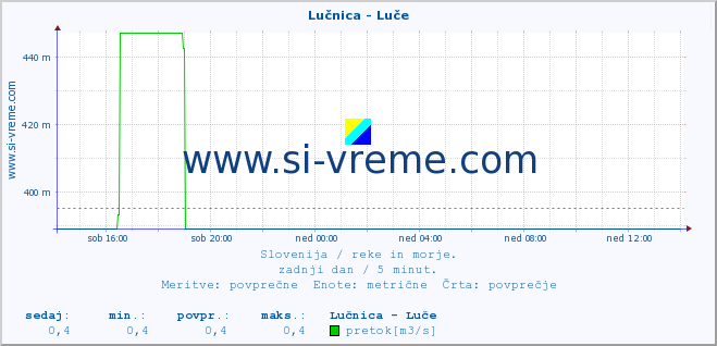 POVPREČJE :: Lučnica - Luče :: temperatura | pretok | višina :: zadnji dan / 5 minut.