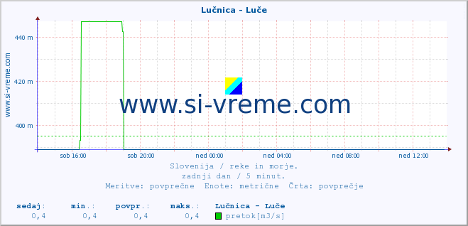 POVPREČJE :: Lučnica - Luče :: temperatura | pretok | višina :: zadnji dan / 5 minut.