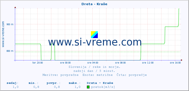 POVPREČJE :: Dreta - Kraše :: temperatura | pretok | višina :: zadnji dan / 5 minut.