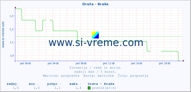 POVPREČJE :: Dreta - Kraše :: temperatura | pretok | višina :: zadnji dan / 5 minut.