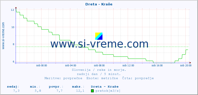 POVPREČJE :: Dreta - Kraše :: temperatura | pretok | višina :: zadnji dan / 5 minut.