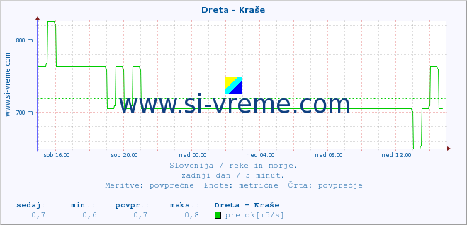 POVPREČJE :: Dreta - Kraše :: temperatura | pretok | višina :: zadnji dan / 5 minut.