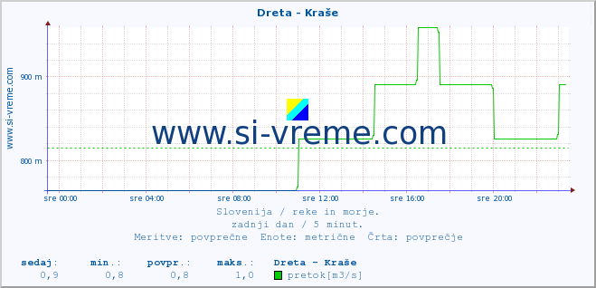 POVPREČJE :: Dreta - Kraše :: temperatura | pretok | višina :: zadnji dan / 5 minut.