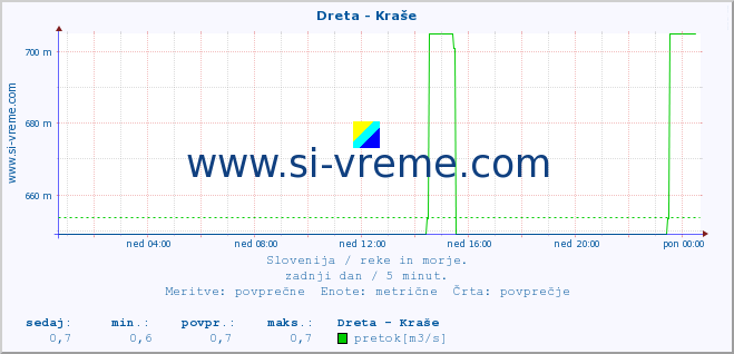 POVPREČJE :: Dreta - Kraše :: temperatura | pretok | višina :: zadnji dan / 5 minut.