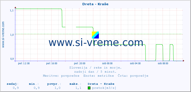 POVPREČJE :: Dreta - Kraše :: temperatura | pretok | višina :: zadnji dan / 5 minut.