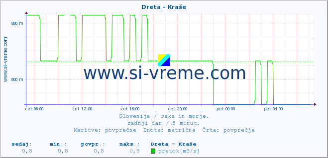 POVPREČJE :: Dreta - Kraše :: temperatura | pretok | višina :: zadnji dan / 5 minut.