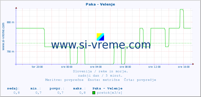 POVPREČJE :: Paka - Velenje :: temperatura | pretok | višina :: zadnji dan / 5 minut.