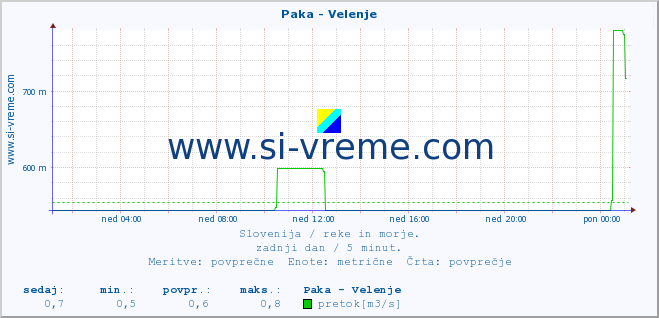 POVPREČJE :: Paka - Velenje :: temperatura | pretok | višina :: zadnji dan / 5 minut.