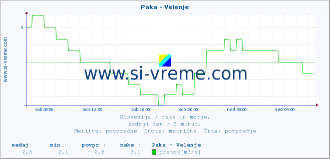 POVPREČJE :: Paka - Velenje :: temperatura | pretok | višina :: zadnji dan / 5 minut.