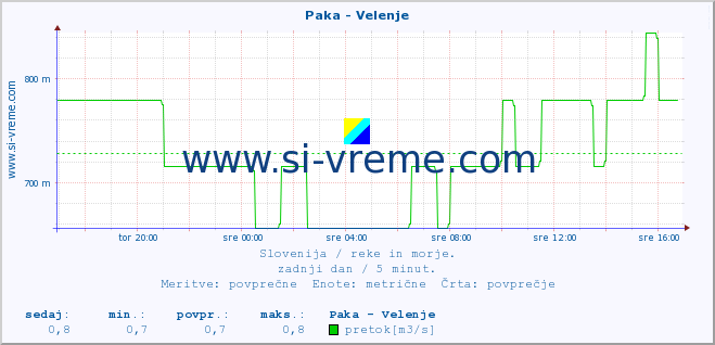 POVPREČJE :: Paka - Velenje :: temperatura | pretok | višina :: zadnji dan / 5 minut.