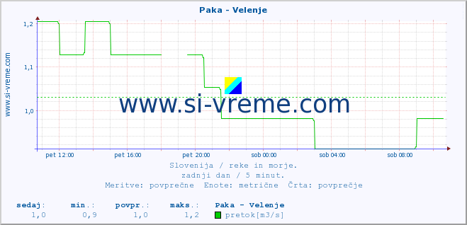 POVPREČJE :: Paka - Velenje :: temperatura | pretok | višina :: zadnji dan / 5 minut.