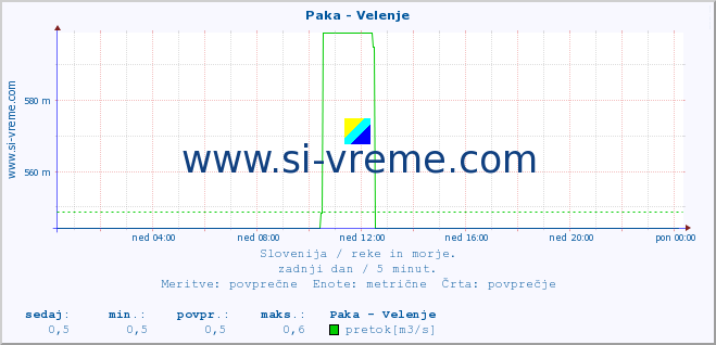 POVPREČJE :: Paka - Velenje :: temperatura | pretok | višina :: zadnji dan / 5 minut.