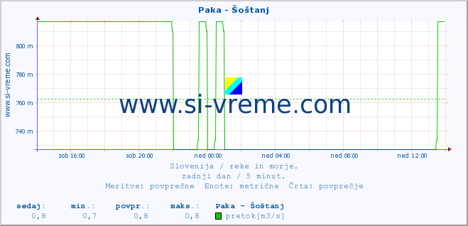 POVPREČJE :: Paka - Šoštanj :: temperatura | pretok | višina :: zadnji dan / 5 minut.