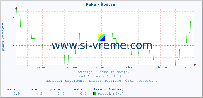 POVPREČJE :: Paka - Šoštanj :: temperatura | pretok | višina :: zadnji dan / 5 minut.