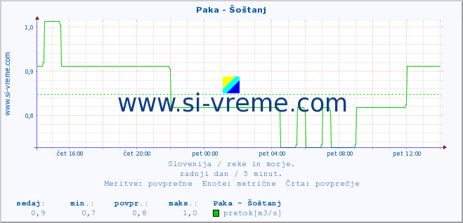 POVPREČJE :: Paka - Šoštanj :: temperatura | pretok | višina :: zadnji dan / 5 minut.