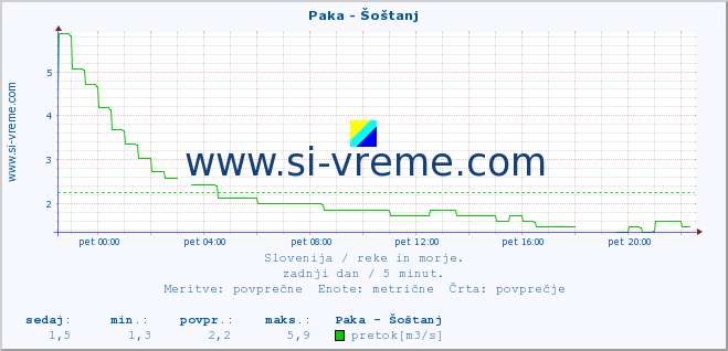 POVPREČJE :: Paka - Šoštanj :: temperatura | pretok | višina :: zadnji dan / 5 minut.