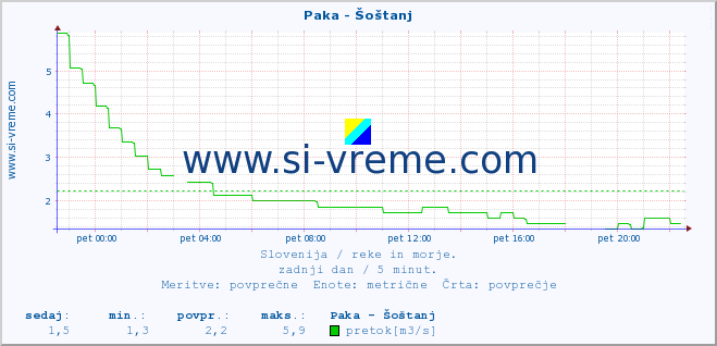 POVPREČJE :: Paka - Šoštanj :: temperatura | pretok | višina :: zadnji dan / 5 minut.