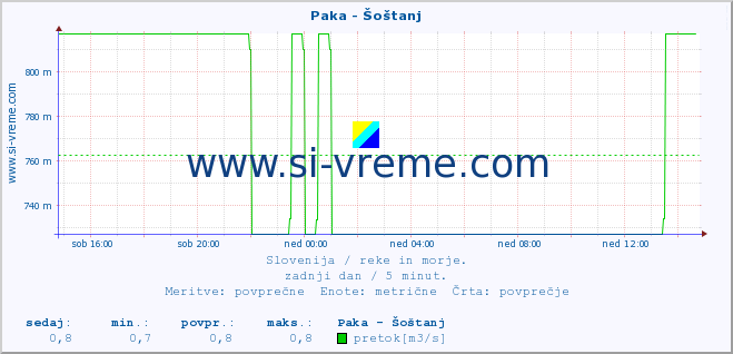 POVPREČJE :: Paka - Šoštanj :: temperatura | pretok | višina :: zadnji dan / 5 minut.