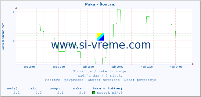 POVPREČJE :: Paka - Šoštanj :: temperatura | pretok | višina :: zadnji dan / 5 minut.