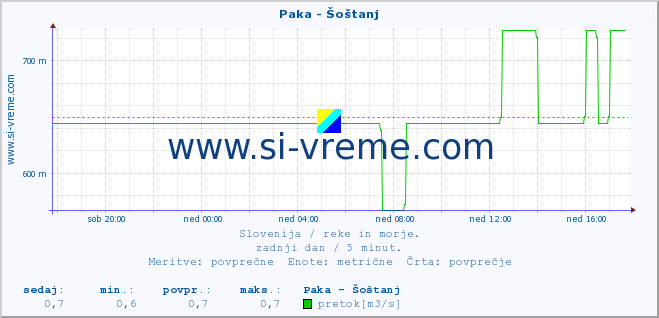 POVPREČJE :: Paka - Šoštanj :: temperatura | pretok | višina :: zadnji dan / 5 minut.