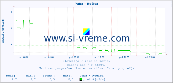 POVPREČJE :: Paka - Rečica :: temperatura | pretok | višina :: zadnji dan / 5 minut.