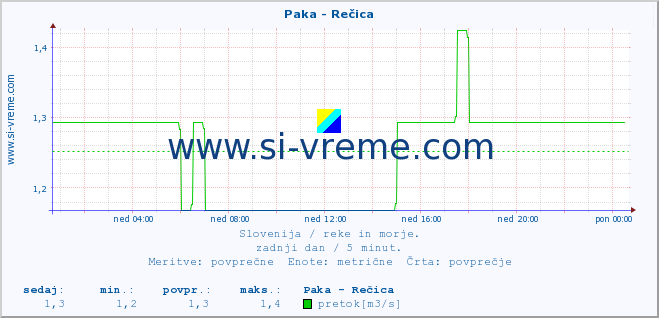 POVPREČJE :: Paka - Rečica :: temperatura | pretok | višina :: zadnji dan / 5 minut.