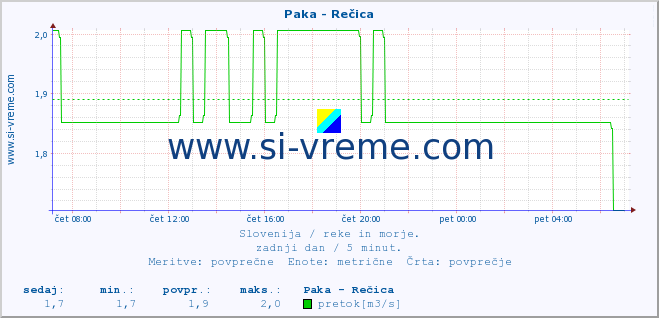 POVPREČJE :: Paka - Rečica :: temperatura | pretok | višina :: zadnji dan / 5 minut.