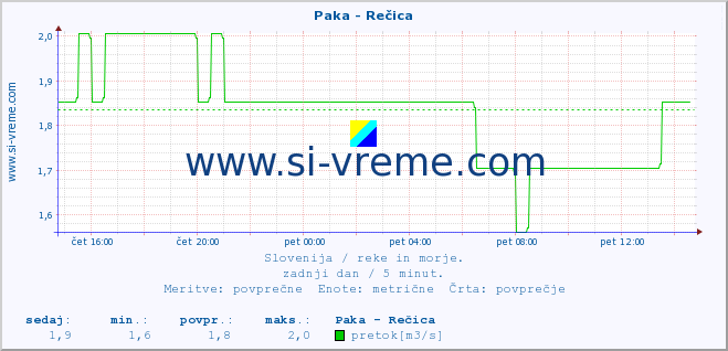 POVPREČJE :: Paka - Rečica :: temperatura | pretok | višina :: zadnji dan / 5 minut.