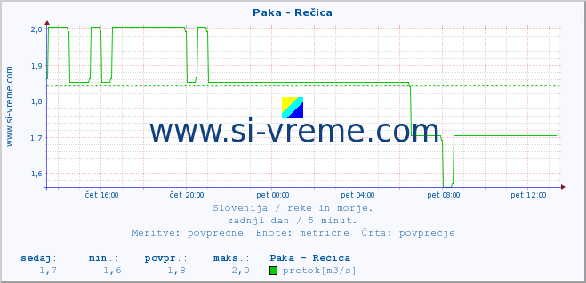 POVPREČJE :: Paka - Rečica :: temperatura | pretok | višina :: zadnji dan / 5 minut.