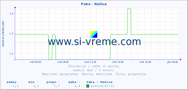 POVPREČJE :: Paka - Rečica :: temperatura | pretok | višina :: zadnji dan / 5 minut.