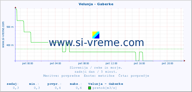 POVPREČJE :: Velunja - Gaberke :: temperatura | pretok | višina :: zadnji dan / 5 minut.