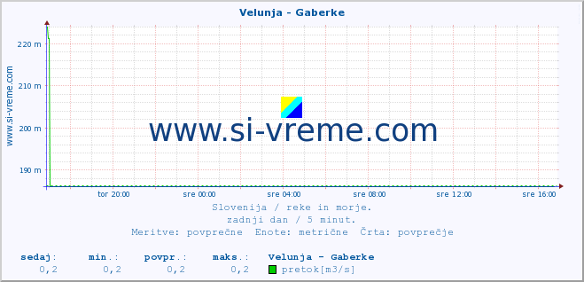 POVPREČJE :: Velunja - Gaberke :: temperatura | pretok | višina :: zadnji dan / 5 minut.