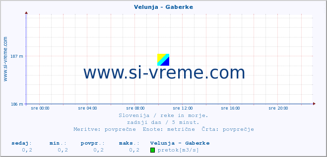 POVPREČJE :: Velunja - Gaberke :: temperatura | pretok | višina :: zadnji dan / 5 minut.