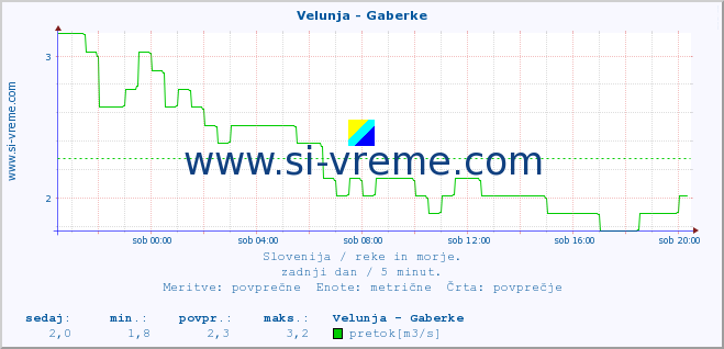 POVPREČJE :: Velunja - Gaberke :: temperatura | pretok | višina :: zadnji dan / 5 minut.