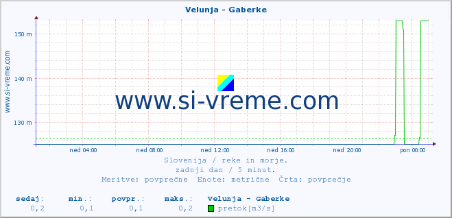 POVPREČJE :: Velunja - Gaberke :: temperatura | pretok | višina :: zadnji dan / 5 minut.