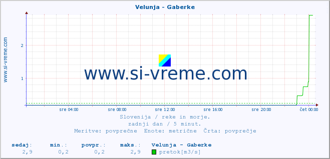 POVPREČJE :: Velunja - Gaberke :: temperatura | pretok | višina :: zadnji dan / 5 minut.