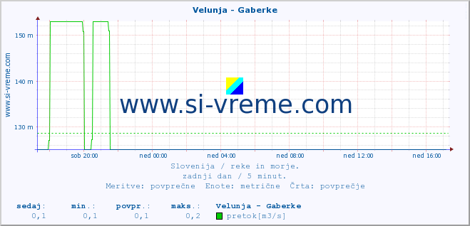 POVPREČJE :: Velunja - Gaberke :: temperatura | pretok | višina :: zadnji dan / 5 minut.