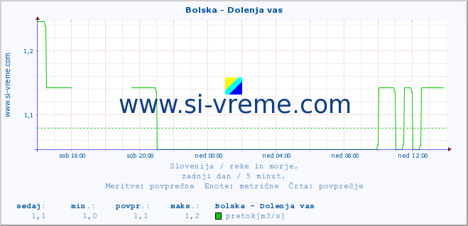 POVPREČJE :: Bolska - Dolenja vas :: temperatura | pretok | višina :: zadnji dan / 5 minut.