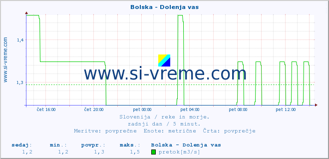 POVPREČJE :: Bolska - Dolenja vas :: temperatura | pretok | višina :: zadnji dan / 5 minut.