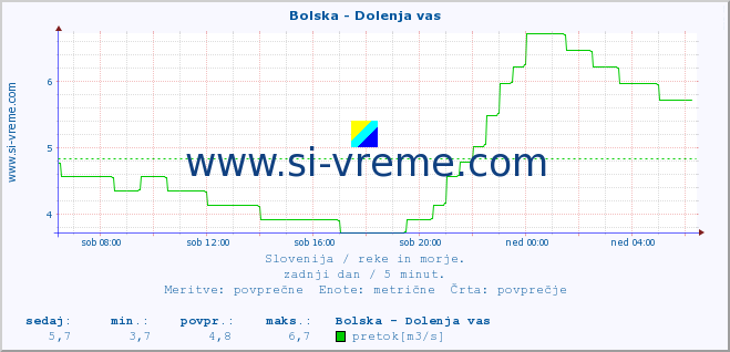 POVPREČJE :: Bolska - Dolenja vas :: temperatura | pretok | višina :: zadnji dan / 5 minut.