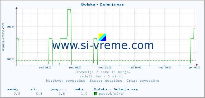 POVPREČJE :: Bolska - Dolenja vas :: temperatura | pretok | višina :: zadnji dan / 5 minut.