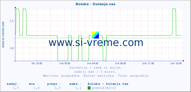 POVPREČJE :: Bolska - Dolenja vas :: temperatura | pretok | višina :: zadnji dan / 5 minut.