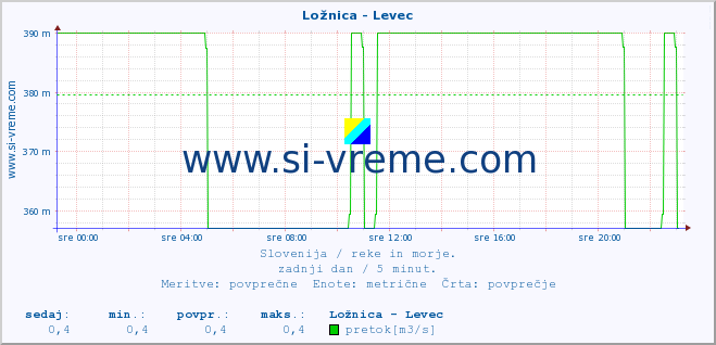 POVPREČJE :: Ložnica - Levec :: temperatura | pretok | višina :: zadnji dan / 5 minut.