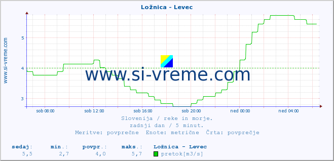 POVPREČJE :: Ložnica - Levec :: temperatura | pretok | višina :: zadnji dan / 5 minut.