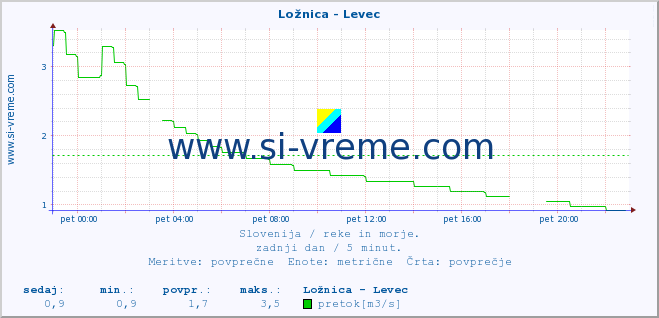 POVPREČJE :: Ložnica - Levec :: temperatura | pretok | višina :: zadnji dan / 5 minut.